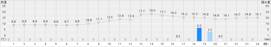 木更津(>2016年03月06日)のアメダスグラフ