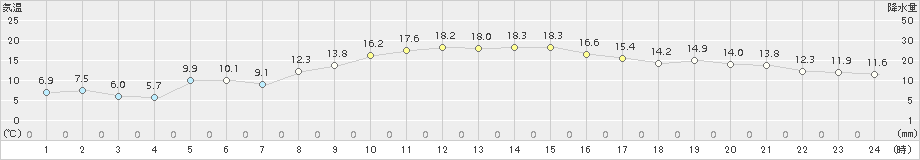 信楽(>2016年03月06日)のアメダスグラフ