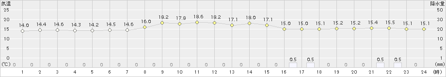 川辺(>2016年03月06日)のアメダスグラフ