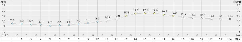 久世(>2016年03月06日)のアメダスグラフ