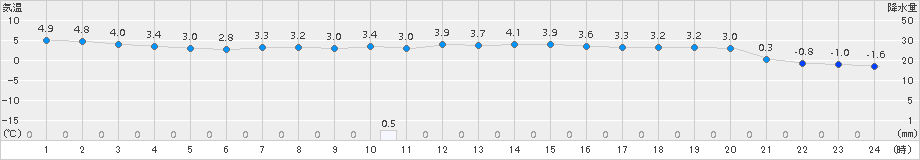 浜益(>2016年03月07日)のアメダスグラフ