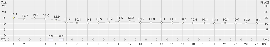 伏木(>2016年03月07日)のアメダスグラフ