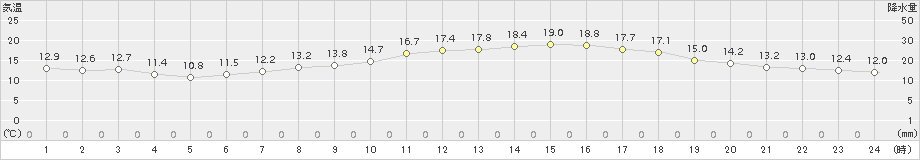 今治(>2016年03月07日)のアメダスグラフ