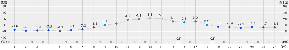 喜茂別(>2016年03月08日)のアメダスグラフ