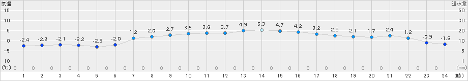 境野(>2016年03月08日)のアメダスグラフ