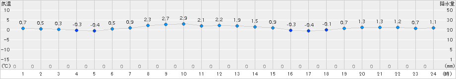 太田(>2016年03月08日)のアメダスグラフ