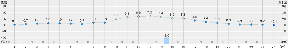 森(>2016年03月08日)のアメダスグラフ