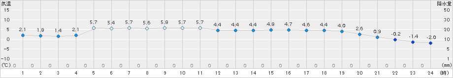 区界(>2016年03月08日)のアメダスグラフ