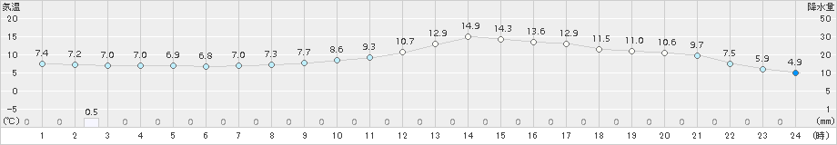 千厩(>2016年03月08日)のアメダスグラフ