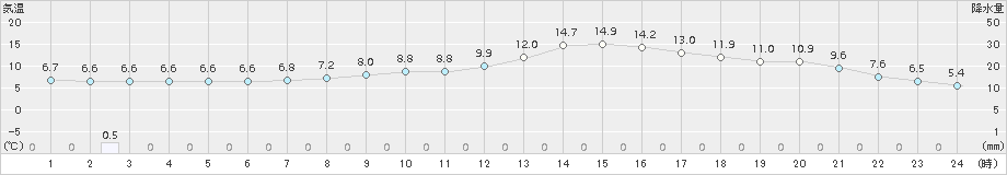 気仙沼(>2016年03月08日)のアメダスグラフ