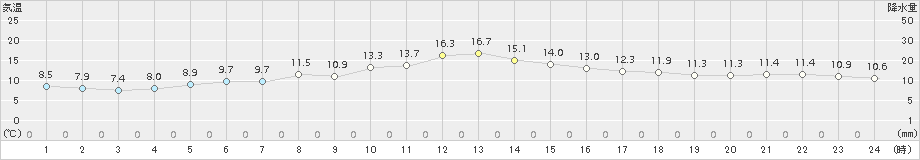 今津(>2016年03月08日)のアメダスグラフ