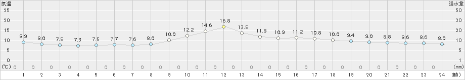 新見(>2016年03月08日)のアメダスグラフ