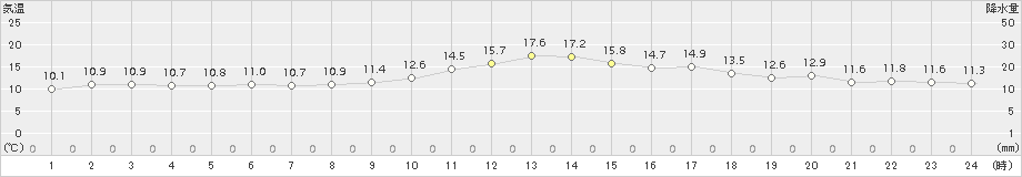 玖珂(>2016年03月08日)のアメダスグラフ