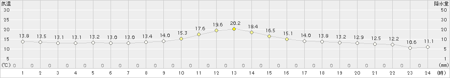 朝倉(>2016年03月08日)のアメダスグラフ