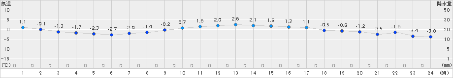厚床(>2016年03月09日)のアメダスグラフ