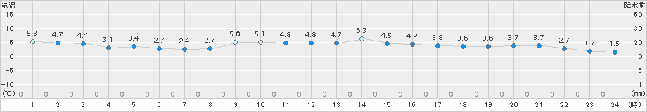 宮古(>2016年03月09日)のアメダスグラフ