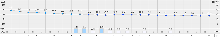 湯本(>2016年03月09日)のアメダスグラフ