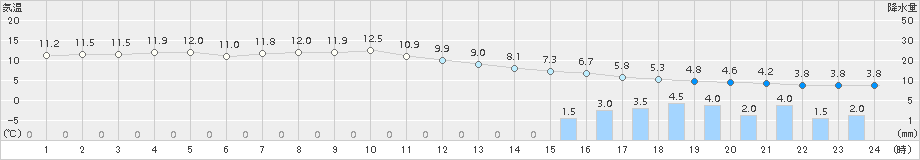 坂畑(>2016年03月09日)のアメダスグラフ