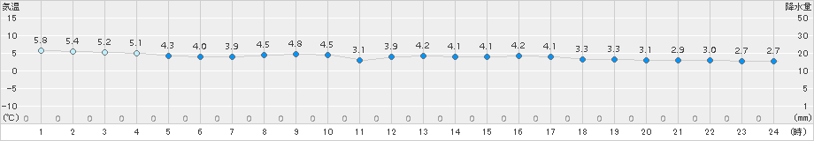 羽茂(>2016年03月09日)のアメダスグラフ