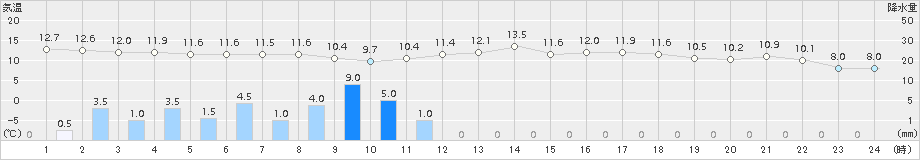 口之津(>2016年03月09日)のアメダスグラフ