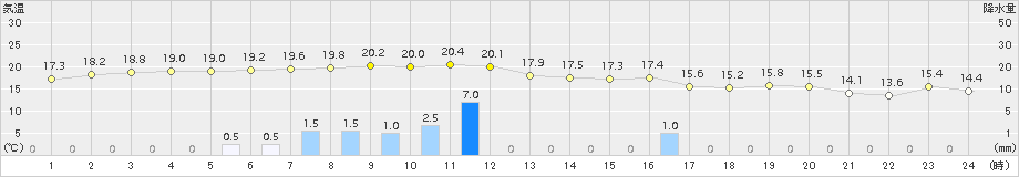 種子島(>2016年03月09日)のアメダスグラフ