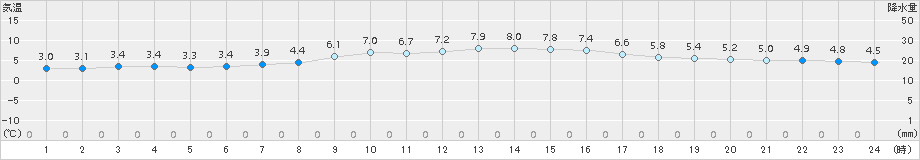 下館(>2016年03月10日)のアメダスグラフ