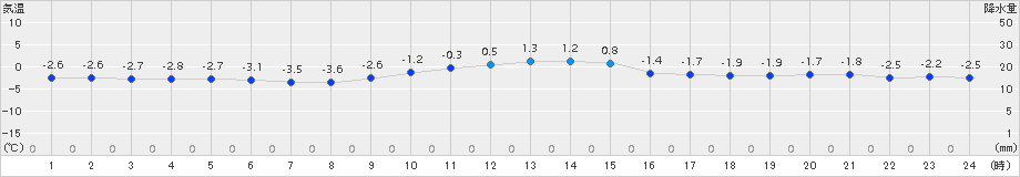 六厩(>2016年03月10日)のアメダスグラフ