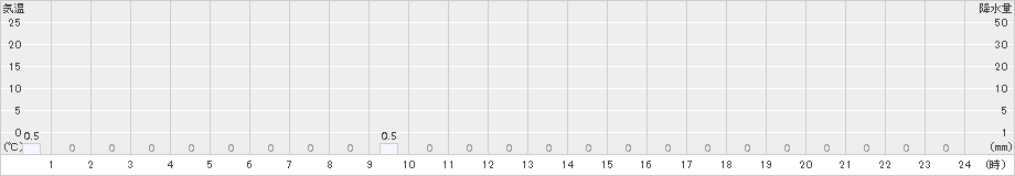 雨竜(>2016年03月11日)のアメダスグラフ