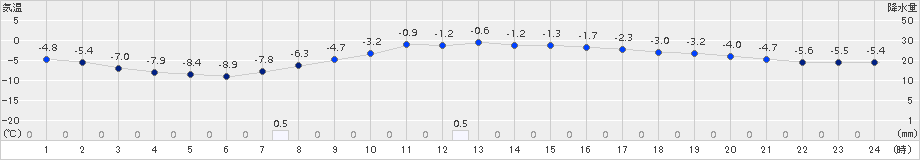 芦別(>2016年03月11日)のアメダスグラフ
