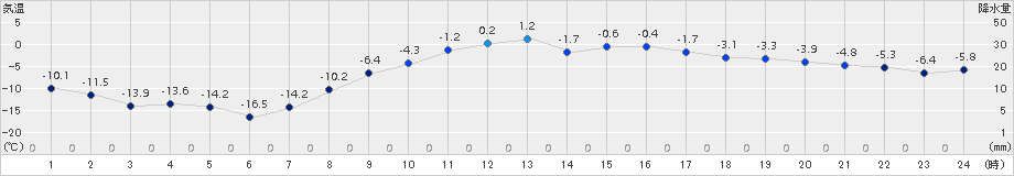 駒場(>2016年03月11日)のアメダスグラフ