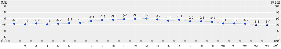 八雲(>2016年03月11日)のアメダスグラフ