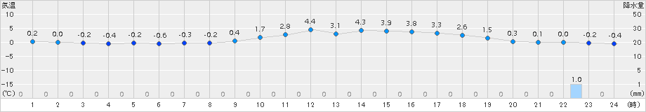 十日町(>2016年03月11日)のアメダスグラフ