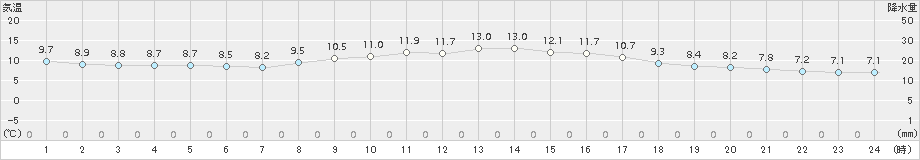 御荘(>2016年03月11日)のアメダスグラフ