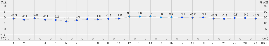 神恵内(>2016年03月12日)のアメダスグラフ