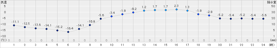 糠内(>2016年03月13日)のアメダスグラフ