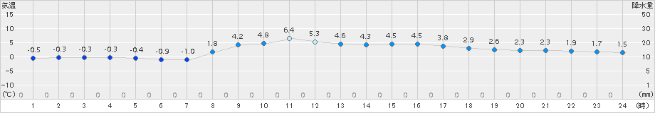 小野新町(>2016年03月13日)のアメダスグラフ