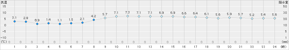 笠間(>2016年03月13日)のアメダスグラフ