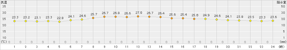 南鳥島(>2016年03月13日)のアメダスグラフ