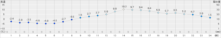 松本今井(>2016年03月13日)のアメダスグラフ
