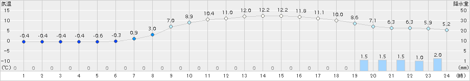 能勢(>2016年03月13日)のアメダスグラフ