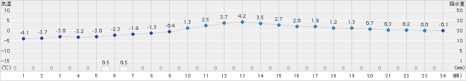中標津(>2016年03月14日)のアメダスグラフ