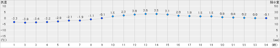 根室中標津(>2016年03月14日)のアメダスグラフ