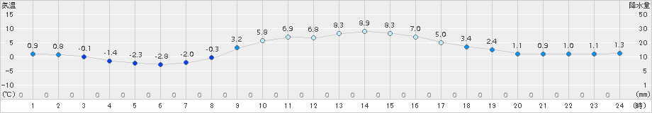 葛巻(>2016年03月14日)のアメダスグラフ