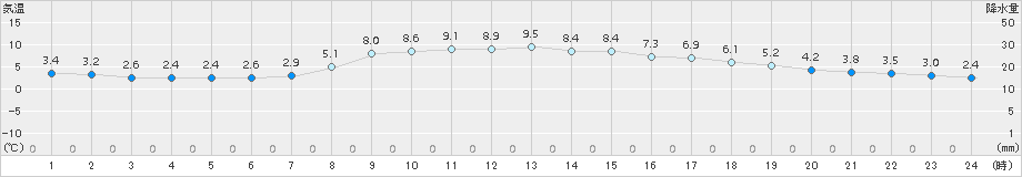 小本(>2016年03月14日)のアメダスグラフ