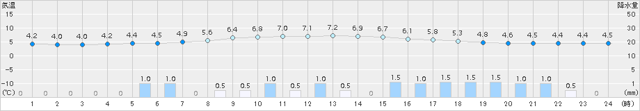 山田(>2016年03月14日)のアメダスグラフ