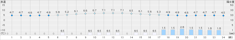小名浜(>2016年03月14日)のアメダスグラフ