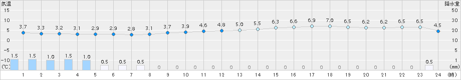 伏木(>2016年03月14日)のアメダスグラフ