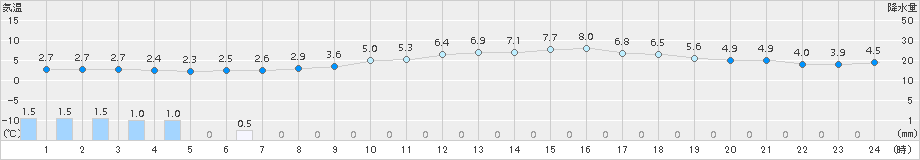 かほく(>2016年03月14日)のアメダスグラフ