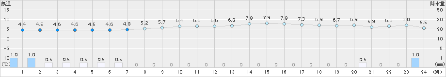 越廼(>2016年03月14日)のアメダスグラフ