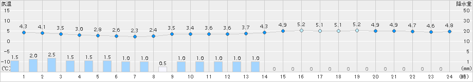 信楽(>2016年03月14日)のアメダスグラフ